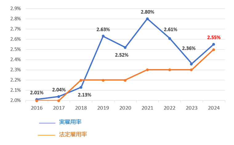 DIC（グループ適用会社 計）の障がい者雇用状況